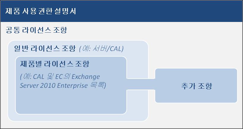 Microsoft 볼륨라이선싱제품사용권 ( 한국어 (Korean) 2013 년 1 월 ) 5 라이선스 Microsoft 볼륨라이선싱을통해라이선스가허여된제품을취득하는데에는 10 가지의서로다른라이선스이사용됩니다.