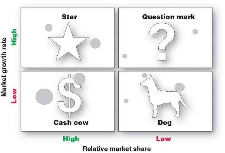 1 Stars - 높은성장률과높은점유율을가지는사업혹은제품이다. 높은성장률을뒷받침해줄수있는투자가요구되며점차적으로성장이둔화되면서 Cash Cow 타입으로움직이게된다. 수익률이높지만그만큼투자비용도높은카테고리이다. 2 Cash Cows - 낮은성장률과높은점유율을가지는사업혹은제품이다. 이미높은시장점유율을차지하고있기때문에적은투자로도유지가가능하다.