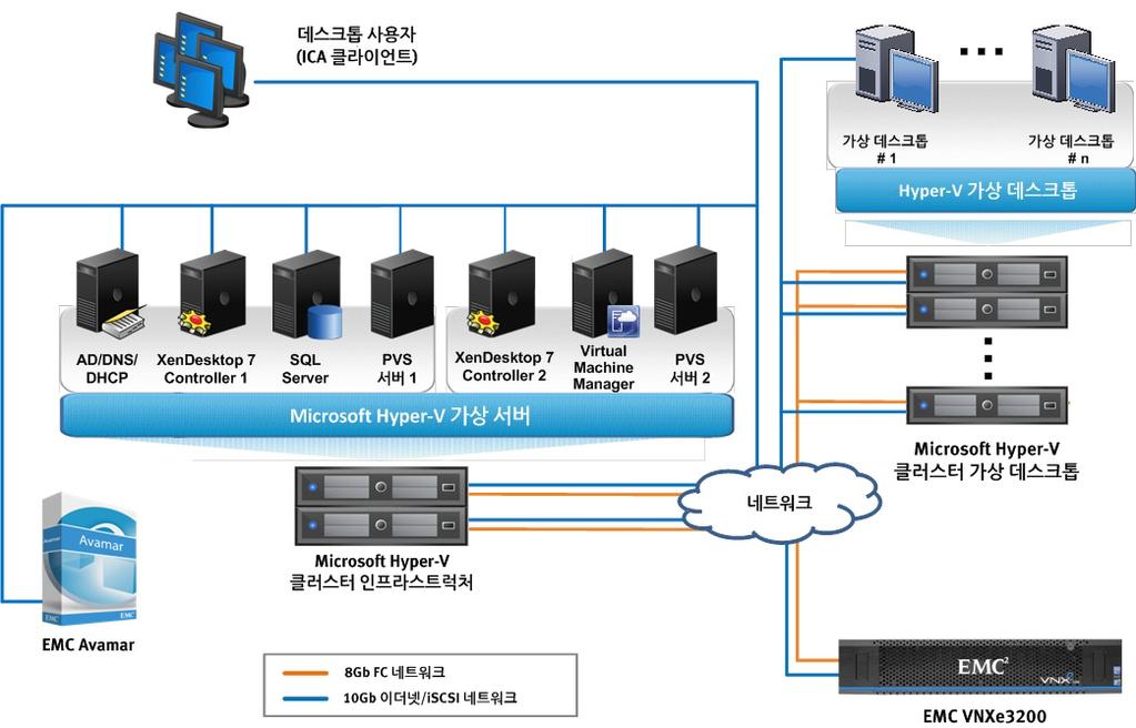 3 장 : 솔루션개요 논리적아키텍처 Citrix XenDesktop 용 EMC VSPEX EUC(End-User Computing) 솔루션에는블록 스토리지와파일스토리지의두개의버전이있습니다. 그림 3 에는이두스토리지 버전모두에대한솔루션의논리적아키텍처가나와있습니다.