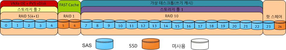 4 장 : 솔루션사이징 VSPEX EUC 검증최대구성 VNXe3200 플랫폼에서 VSPEX EUC(End-User Computing) 구성이검증되었습니다. 표 8 에자세히나온것처럼 VNXe3200 에권장되는최대구성은 500 개데스크톱입니다. 검증된디스크레이아웃은정의된성능수준에서지정된수의가상데스크톱을지원하도록만들어졌습니다.