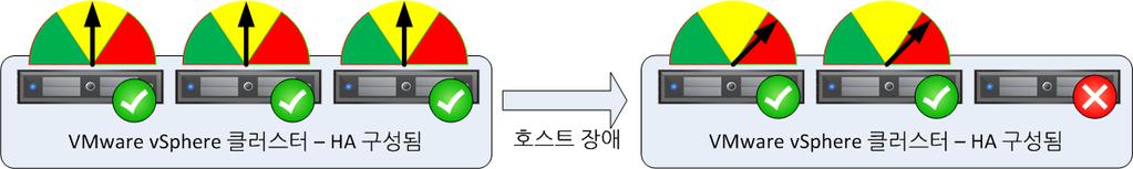 5 장 : 솔루션설계고려사항및 Best Practice 표 16. ScaleIOVM 의시스템요구사항 구성요소프로세서메모리디스크공간접속구성 요구사항 vcpu 2개 3GB 8GB 10GbE 고가용성및페일오버 이 VSPEX 솔루션은가용성이높은가상화된서버, 네트워크및스토리지인프라스트럭처를제공합니다.