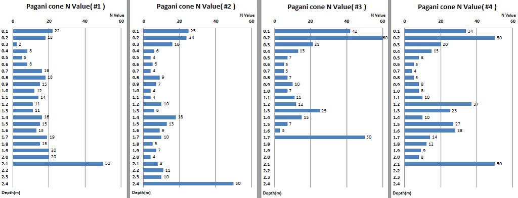 (a) N value of Site B (b) N value of Site C Fig. 4 N value of Pagani cone(site B, C) 5.