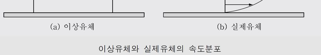 질량유량 ), 양변에 g를곱하면 g v A g v A v A v A G ([F/T], 중량유량 ) 만약 또는 이면 ( 즉, 밀도가변하지않는비압축성유체이면 ) v A v A Q ([L 3 /T], 체적유량 ) 단면적