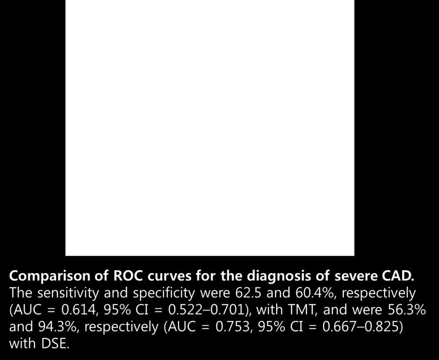 Comparison of diagnostic accuracy of TMT & DSE for the diagnosis of CAD (n=122) all CAD severe CAD multivessel CAD TMT Sensitivity (%) 63.3 62.5 69.25 Specificity (%) 64.1 60.4 94.