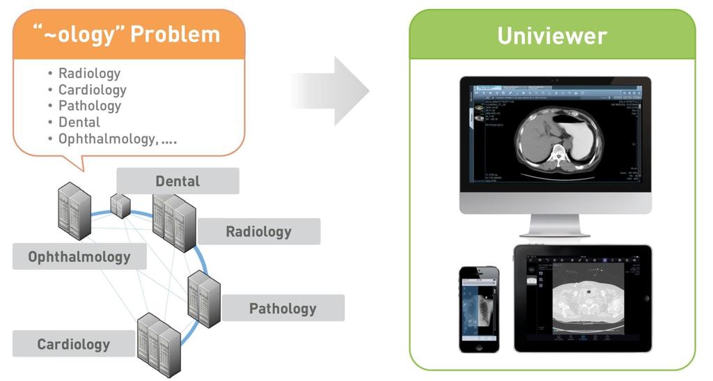 통합조회 Universal Viewer ULite 분산된 Medical Image(Contents) 를통합하여조회할수있는뷰어 Non-DICOM Contents 조회 HTML5-based Zero