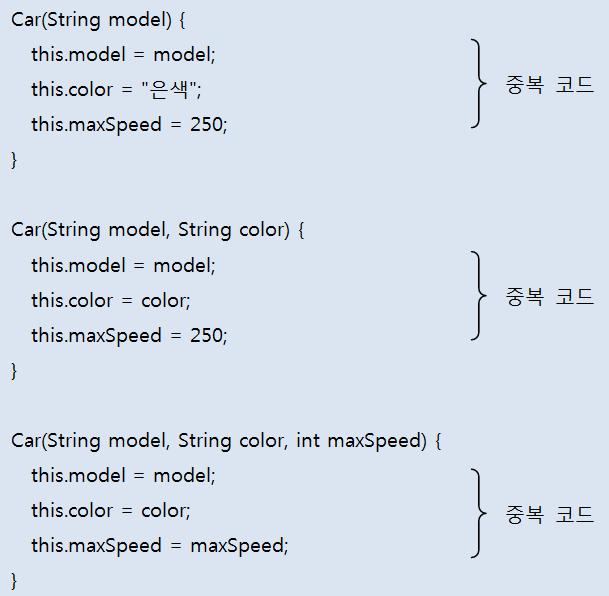 생성자 다른생성자호출 생성자간의중복된코드최소화 this() 로호출 생성자의가장첫줄에서사용 Car (String model) { this(model, " 흰색 ", 250) ; Car (String model, String color) {