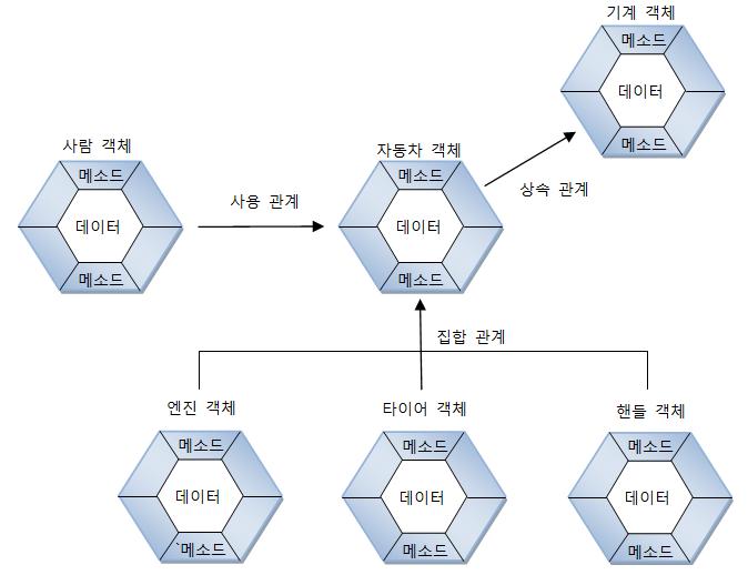 객체지향프로그래밍 객체간의관계 객체지향프로그램에서는객체는다른객체와관계를맺음 관계의종류 집합관계 :