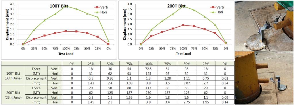 24 Jin-Woog Cho et al. Fig. 4 The results of proof load test for 100 MT and 200 MT bitts Fig. 5 Steel structure and fender at quay 수 철재구조물이 고안되어 적용되었다(Fig. 5).