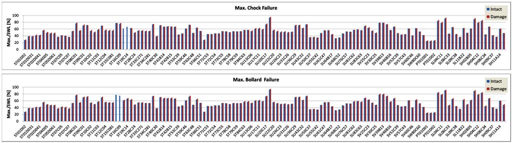 26 Jin-Woog Cho et al. Table 3 Mooring analysis results for Prelude FLNG Conditions Intact Damage Max. 1 line failure Neighbor line failure of Max. line Max.