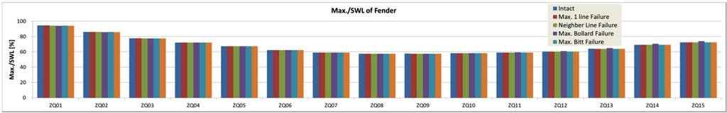 49 94.33 94.31 93.99 94.17 Fig. 10 Mooring analysis results for mooring lines(intact, Max. 1 line failure, Neighbor line failure of Max. line, Max.