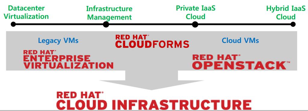 RHCI RED HAT CLOUD INFRASTRUCTURE RHCI는하이브리드클라우드를구성하기위한최상의오픈소스소프트웨어스택제공 RHEV과 CloudForms, OPENSTACK을하나의서브스크립션으로제공 Red