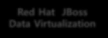 Data Virtualization 데이터저장소가상화 많은데이터소스와포맷을사용 Red Hat JBoss Data Grid 비관계형인메모리데이터스토리지 Red Hat JBoss Web Server 웹서버 + 커넥터 + 웹컨테이너 Lightweight 웹어플리케이션 Red Hat JBoss Enterprise Application Platform Full