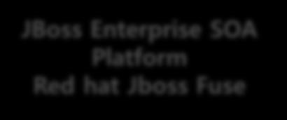 Enterprise SOA Platform Red hat Jboss Fuse JBoss Enterprise Application Platform JBoss Enterprise Web Platform JBoss Enterprise Web Server Red Hat Jboss