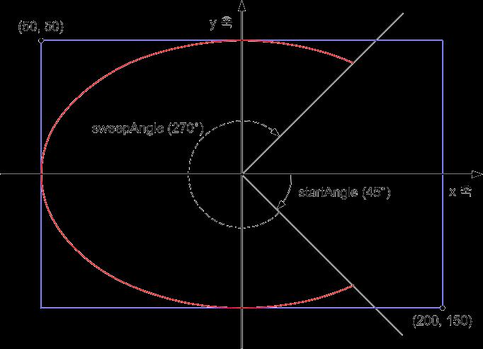 형식 예제 public void DrawArc(Pen p, Rectangle r, int