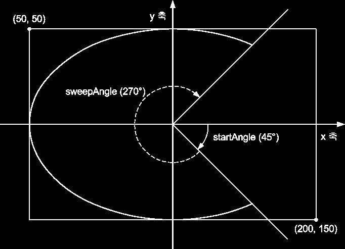 150, 100 시작각도는 X축을기준으로 45도, 호각이 270도 Rectangle r = new