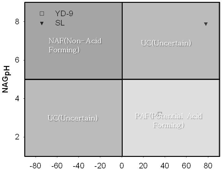 가하였다 (USEPA, 3). 암석의산발생가능성평가는순산발생능력 (Net Acid Producing Potential, NAPP) 값과순산발생량 (NAG) 테스트를통해얻은 NAG를도식화하는방법이다. 평가방법은총 단계로 1 5mL 비이커에.5g의미분화된시료 (mesh 이하 ) 를담는다. 5mL의 15% 과산화수소를비이커에담는다.