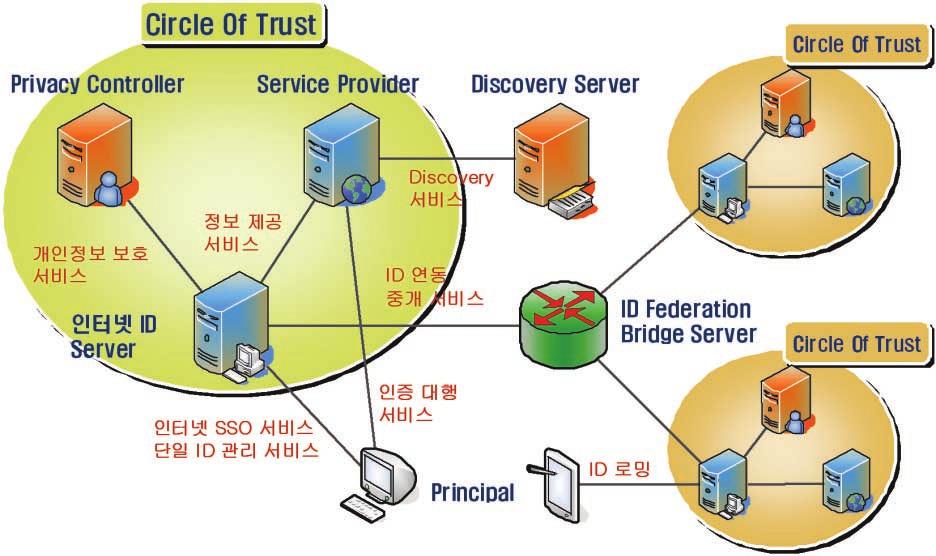 주민번호보호와디지털 ID 관리기술 4.1 시스템구성 4.1.1 시스템아키텍처 e-idms 은 [ 그림 3] 과같이구성되어있다. [ 그림 3] e-idms 구성 각각의구성요소와그것이제공하는기능은다음과같다.