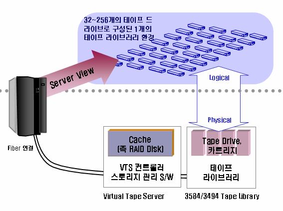 Block 이기종