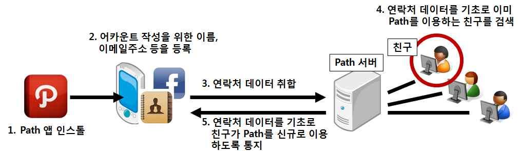84 5 1 (Path) 2., 4. Path 3. 1. Path 5. Path :, 2012. 3. 8.,. (opt-in) (opt-out) (, 2012. 2. 9).