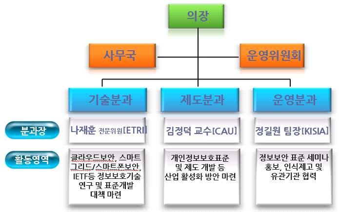 < 정보보안산업표준포럼조직도> o 산 학