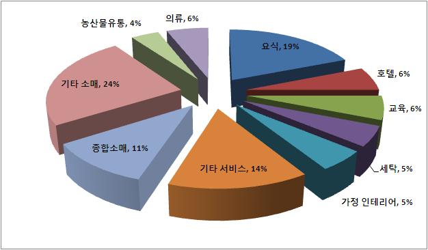 2009년중국프랜차이즈상위 120대기업종사업종이 2008년에비해 13개증가함 - 2009년중국의프랜차이즈상위 120대기업순위에새로진입한소매업종은냉동및신선육, 문구, 화장품, 안경등전매점, 광고기자재이며서비스업종은광고기자재와제작등비즈니스서비스와온라인편의서비스등임 <2009 년중국의프랜차이즈 120 대기업업종분포 > 자료원 : 중국프랜차이즈협회