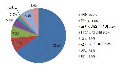 즈사업아이디어를잘복제하여구현하는가에달려있었음. 특히, 가게의위치, 인테리어배치, 시스템및서비스절차등의다각적요소가모두중요하게작용함 - 대표적인실패요인은개별가맹점점주가유명브랜드의프랜차이즈에가맹만하면운영이알아서될것이라고생각하며안일하게운영한경우. 기타실패요인으로는본점이정해준시스템및절차를따르지않아서임 호주프랜차이즈운영비용분석 [ 도표 2.