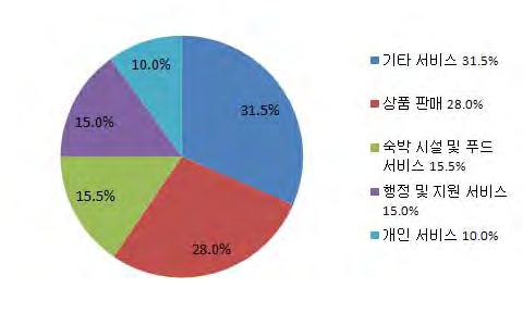 호주프랜차이즈업종별시장성장현황 [ 도표 3. 프랜차이즈시장구성 ] 이며, 건강식을판매하는작은프랜차이즈업체들이늘어 나고있음. 기존의대형패스트푸드전문점도건강식메뉴 를도입하여변화에대응하고있음 여행사, 사무서비스, 청소용역, 정원관리서비스등의영역에서프랜차이즈사업은견고한성장을보임.