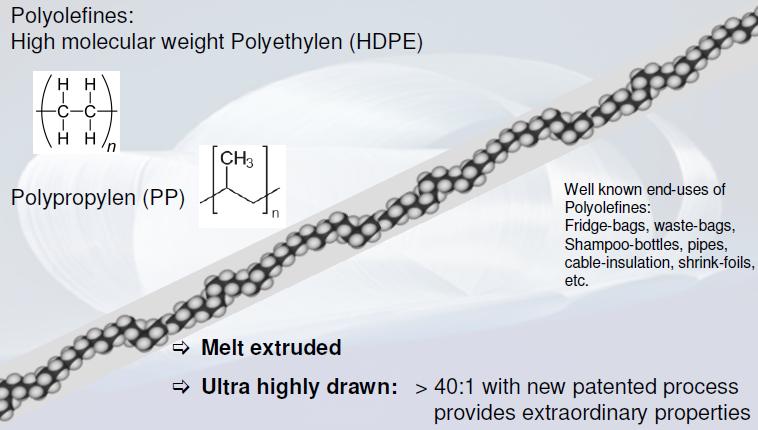 current high performance fibers: carbon > 20 /kg, aramid > 30 /kg, UHMWPE > 35 /kg Need for fiber