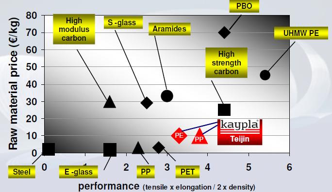 compared to high performance