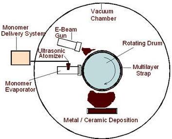 controlled thickness High barrier coatings with high transmittance Electroactive polymer film and