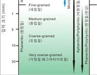 (opp. phyric; 반정상 ) Microphyric