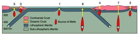 Miscellaneous Intra- Continental Activity kimberlites, carbonatites, anorthosites... Magma 맨틀또는하부지각에서형성됨.