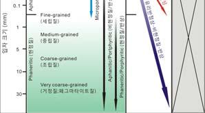 (groundmass) 가비현정질 Cf) 비현정질반상조직, 현정질반상조직 구성광물의결정모양에따라.