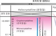 조직은확실한입자들의모양, 방향성, 상호관계등에의해특징을이루고있음. See Table 2.