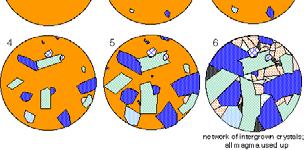 Nucleation ( 핵형성 ) : The formation of nuclei ( 결정핵 ) Homogeneous nucleation ( 균질핵형성 ) : 결정핵이형성, 결정이용융체내에서스스로성장함.