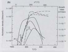 ) ΔT2 : Nucleation density = growth rate ( 세-중립질 ; 반자형입상조직 ) ΔT3 : Nucleation density > growth rate ( 세립질-비현정질 ) 등립질입자크기 : 핵형성속도,