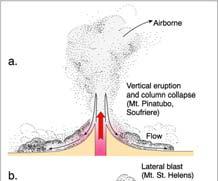 Figure 4-18. Types of pyroclastic flow deposits. After MacDonald (1972), Volcanoes. Prentice-Hall, Inc.