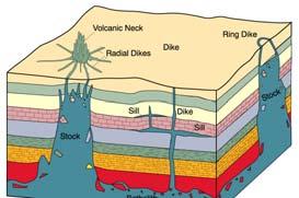 Magma follows the fractures, producing cone sheets. Original horizontal bedding plane shows offsets in the conical blocks.