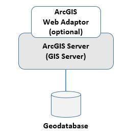Portal for ArcGIS 는자산을검색하고발견하고상호작용할수있는대상지점역할을합니다. Portal for ArcGIS, GIS 서버및 ArcGIS Data Store 의세가지구성요소는집합적으로사내구축형웹 GIS 배포의주요부분입니다. 스택상단에는어플리케이션이있습니다.