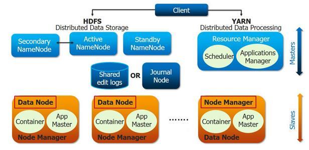 Hadoop 2.0 과 YARN 출처 : http://www.edureka.