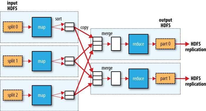 Hadoop and MapReduce