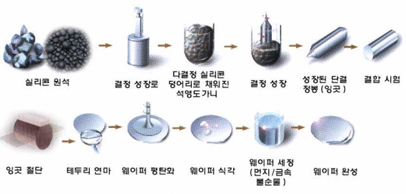 1.3.3 웨이퍼