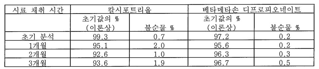 [0217] [0218] [0219] [0220] [0221] [0222] [0223] 상기결과로부터 40 에서 3개월후의칼시포트리올의손실과측정된불순물의양사이의차이가존재함이나타난다. 이는칼시포트리올의겉보기손실은저장동안칼시포트리올의분해의결과가아니지만, 예를들면용기성분중하나이상, 가능하게는딥튜브또는내부랙커로의칼시포트리올의흡착등의다른원인이이유일수있음을제안한다.