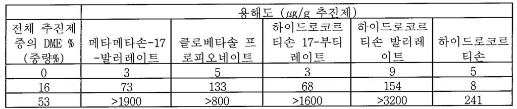 [0283] [0284] [0285] [0286] 값은동일한병으로부터의 2 개의측정값의평균값이다. [ 표 b] 주위온도에서의코르티코스테로이드의용해도. [0287] [0288] [0289] [0290] [0291] [0292] [0293] [0294] [0295] [0296] [0297] 값은동일한병으로부터의 2개의측정값의평균값이다.