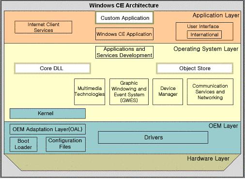 Windows CE