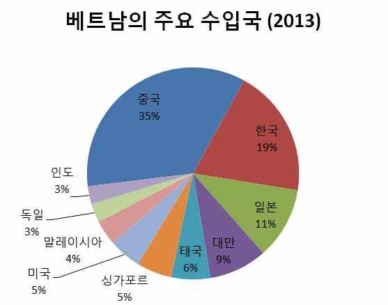 4. 베트남수출입동향및지역별제조업체분포 자료 :