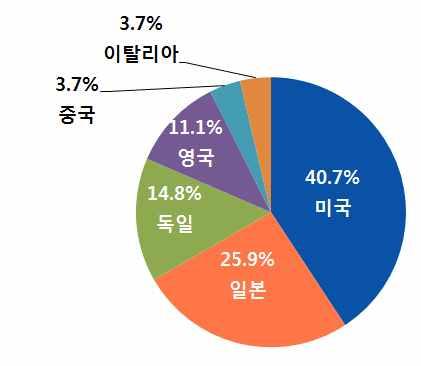 2 베트남분광광도계시장경쟁현황 1. 미국, 일본, 독일산고품질제품인기 앞의수입통계에서보는것처럼베트남분광광도계시장은미국, 일본, 독일 3개국의고가제품이주로유통되고있는실정임.