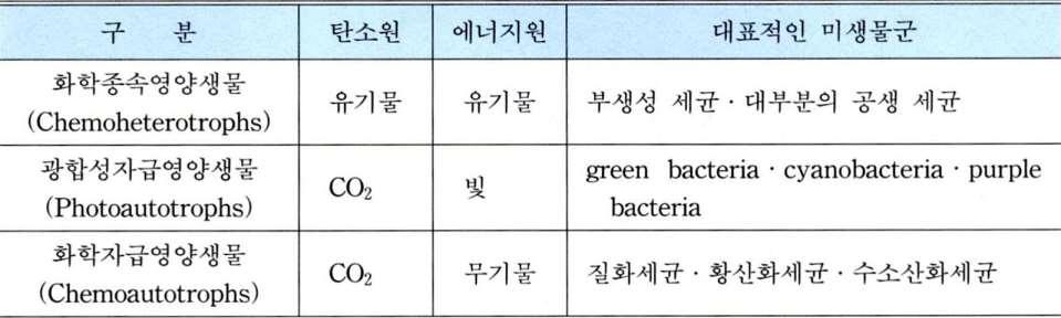 세균 ( 細菌 bacteria) 생육환경 : 28~30, ph 중성, 치홖성 Ca - 황세균 : 강산성에서생홗 - thermophiles: 부숙중퇴비 탄소원과에너지원에따른세균의분류 Source: 김계훈외, 토양학, 향문사, 246 쪽 2) 생육환경