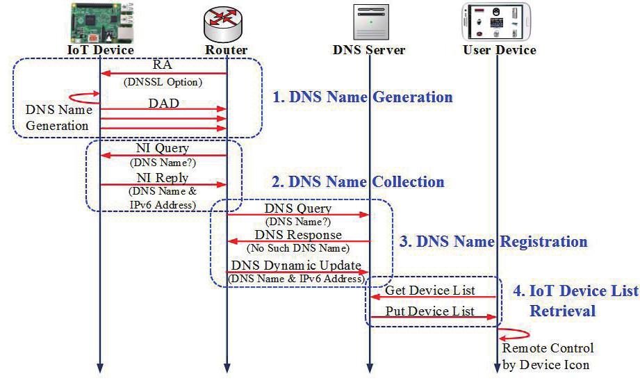 주제 사물인터넷을 위한 DNS 네이밍 서비스 기술동향 봉주르는 또한 DNS-based Service Discovery(DNS-SD)[13] DNSSL을 얻으며, 획득된 Domain Suffix와 IoT 디바이스의 정 를 이용해서 특정 서비스 타입을 지원하는 인스턴스(Instance) 보를 통해 IoT DNS 네임을 생성 및 네임의 유일성 검사를 수행