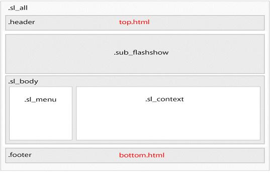 ( 그림 1-6) 서브페이지레이아웃구성에사용된 div 영역의이름에대한의미는다음과같다..sl_all : 서브페이지전체영역을지정하며, sl 은 sub layout 의약어..header : 로고를포함한상단영역을지정. ( 메인페이지와공통으로적용에주의 ).sub_flashshow : 서브페이지플래시쇼호출영역.sl_body : 서브페이지본문전체를지정.